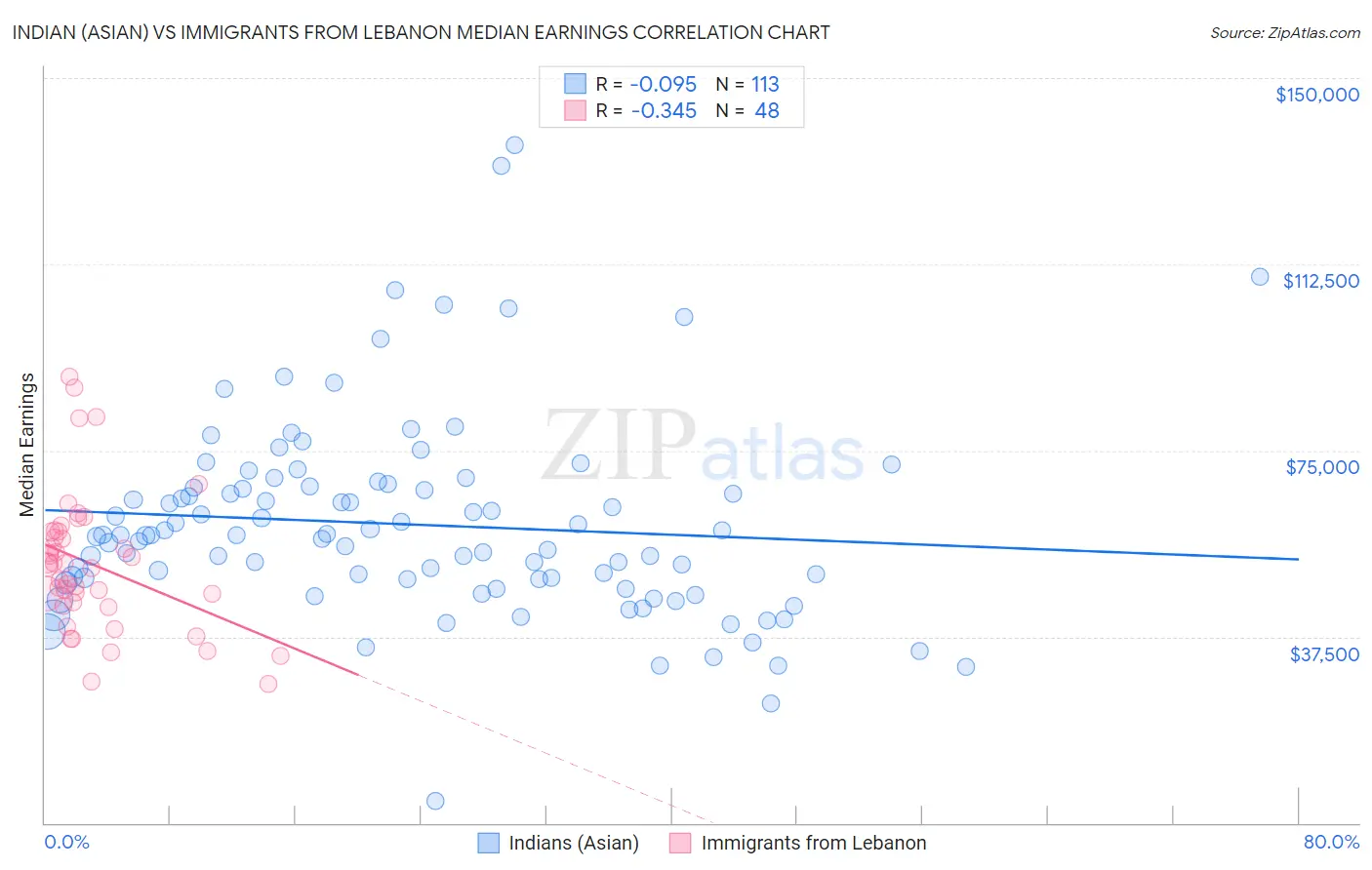 Indian (Asian) vs Immigrants from Lebanon Median Earnings