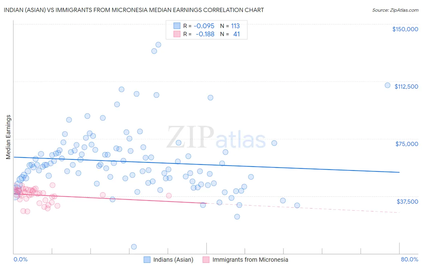 Indian (Asian) vs Immigrants from Micronesia Median Earnings