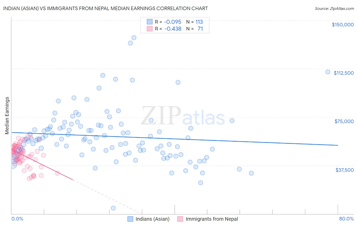 Indian (Asian) vs Immigrants from Nepal Median Earnings