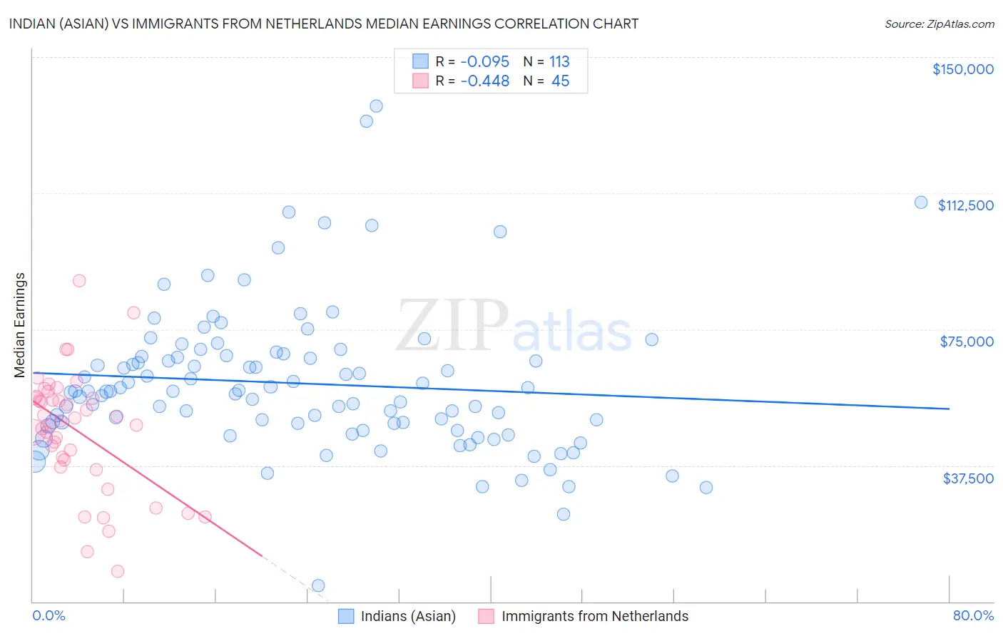 Indian (Asian) vs Immigrants from Netherlands Median Earnings