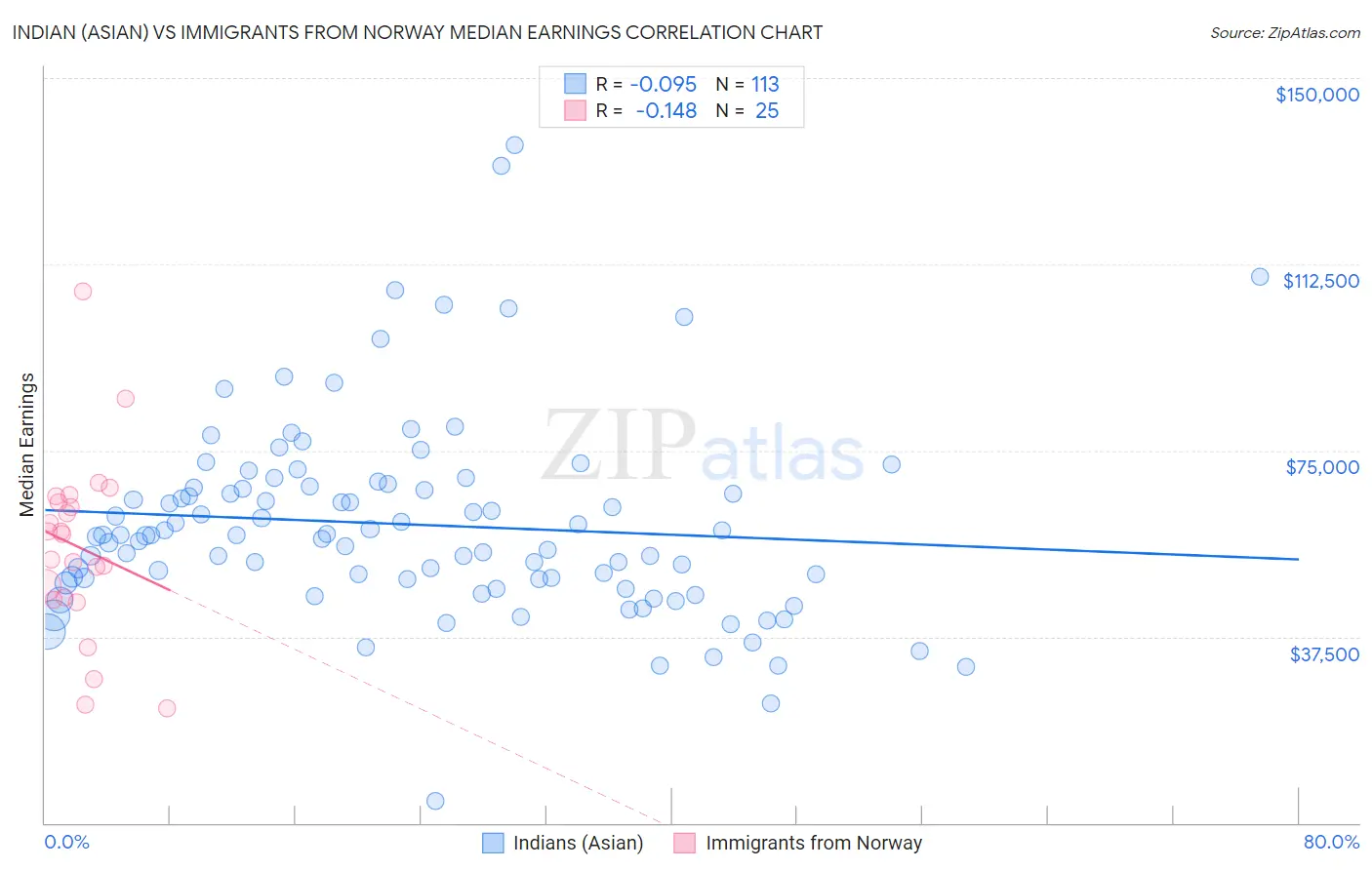 Indian (Asian) vs Immigrants from Norway Median Earnings