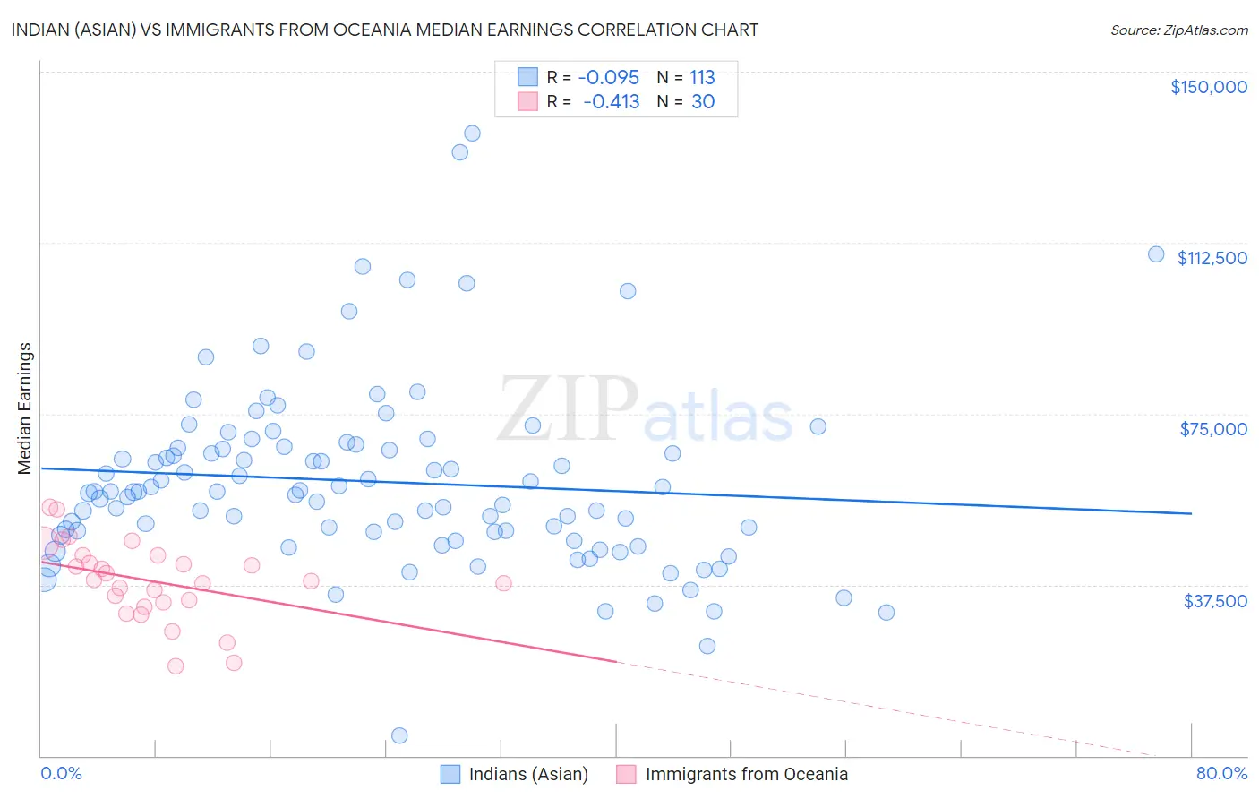 Indian (Asian) vs Immigrants from Oceania Median Earnings