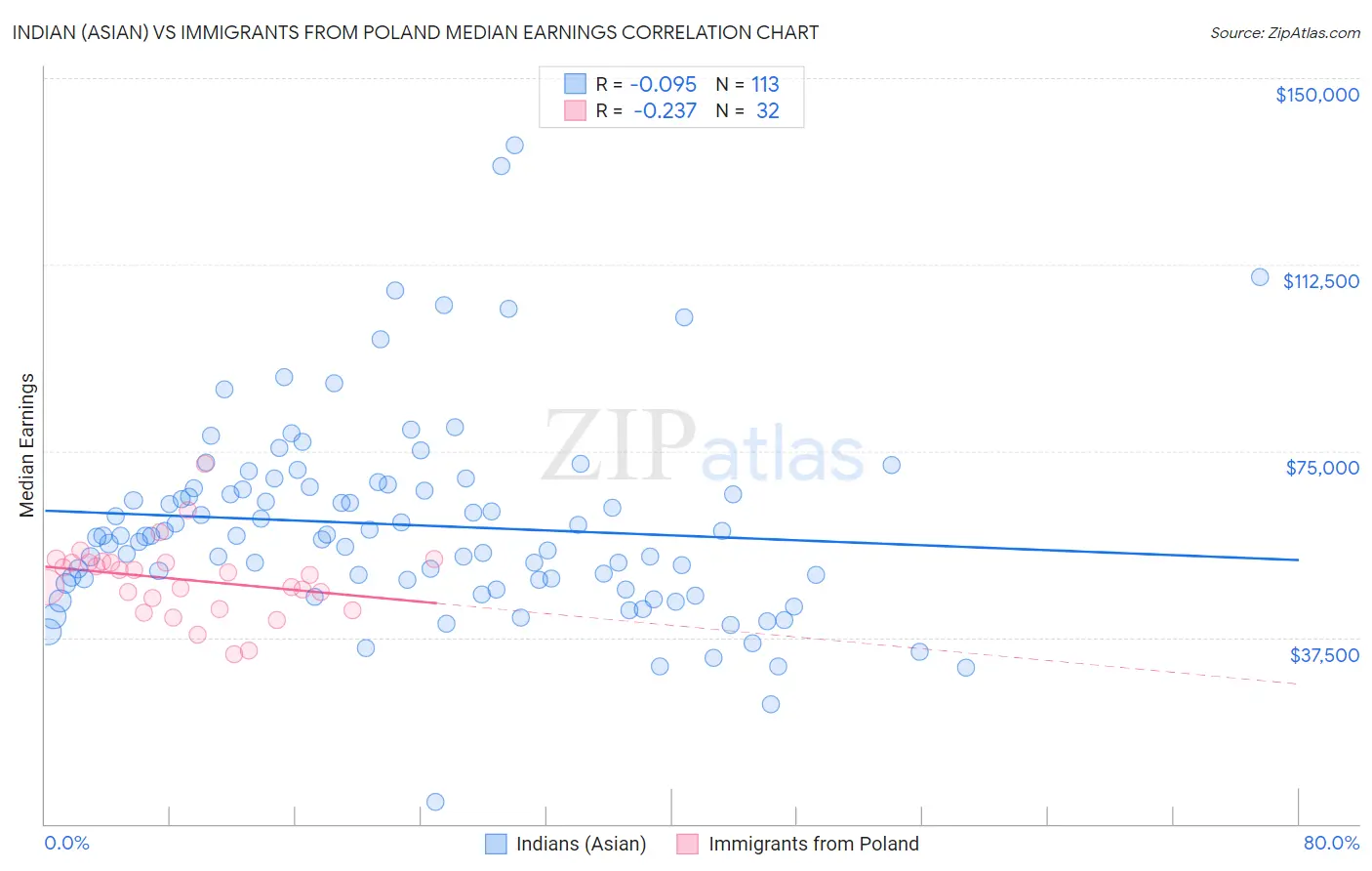 Indian (Asian) vs Immigrants from Poland Median Earnings