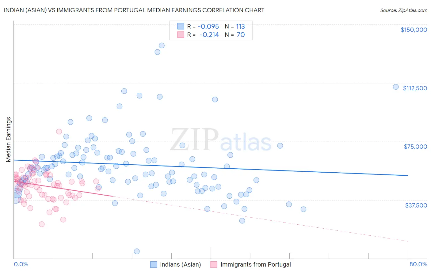 Indian (Asian) vs Immigrants from Portugal Median Earnings