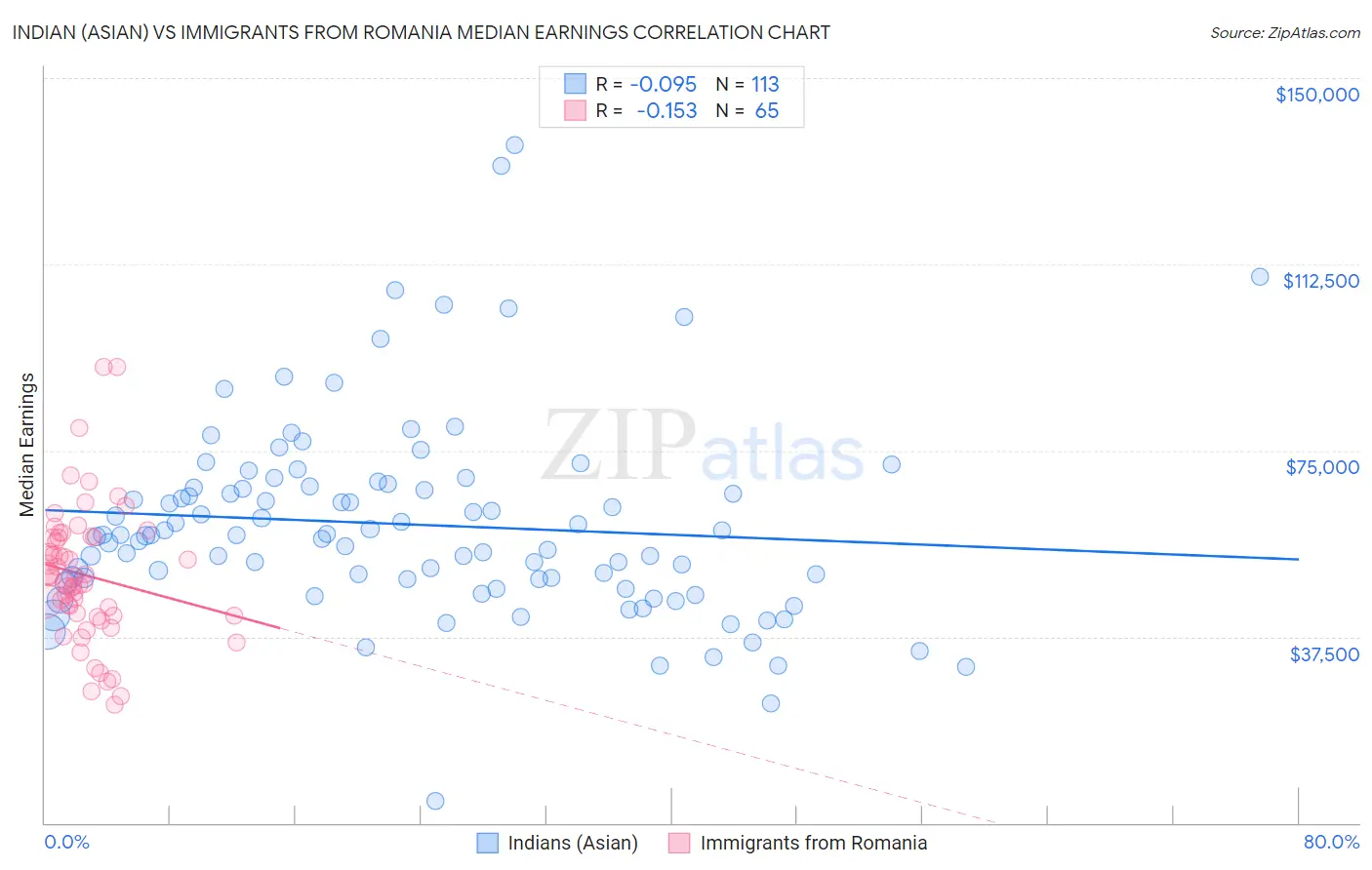 Indian (Asian) vs Immigrants from Romania Median Earnings