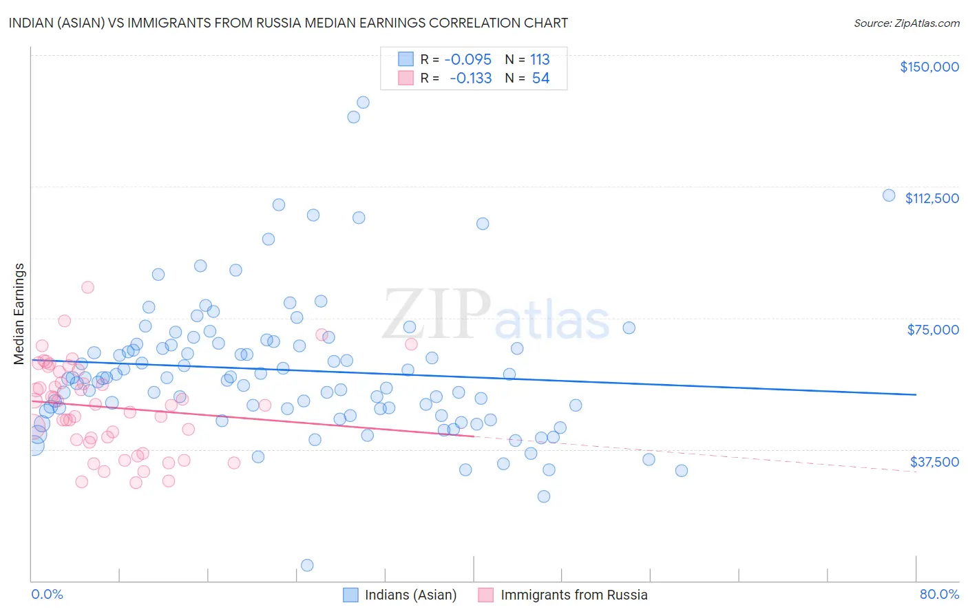 Indian (Asian) vs Immigrants from Russia Median Earnings
