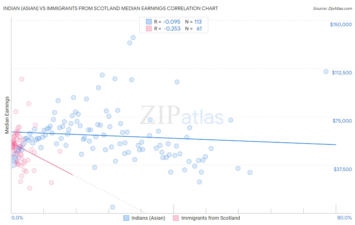 Indian (Asian) vs Immigrants from Scotland Median Earnings