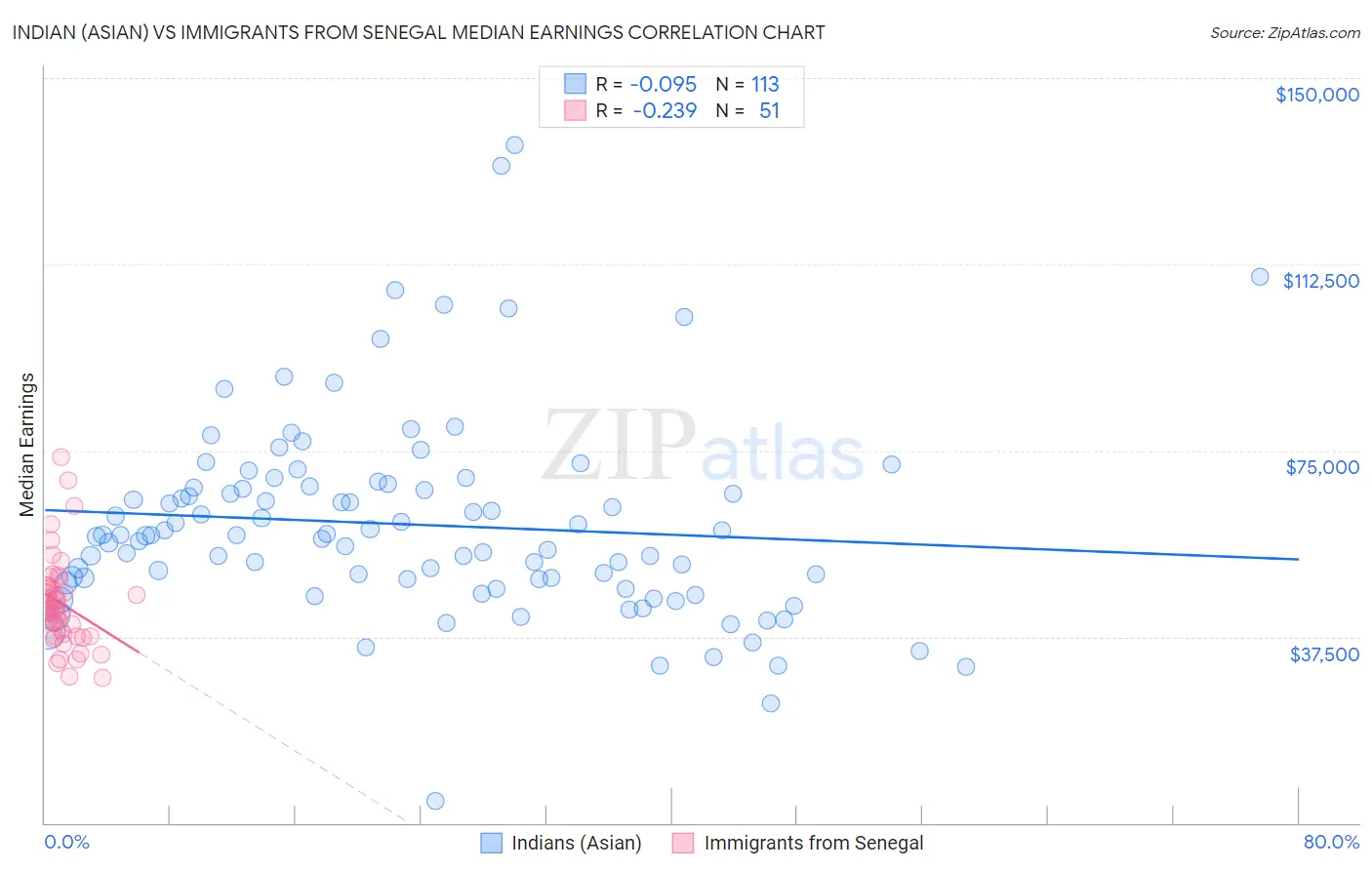 Indian (Asian) vs Immigrants from Senegal Median Earnings