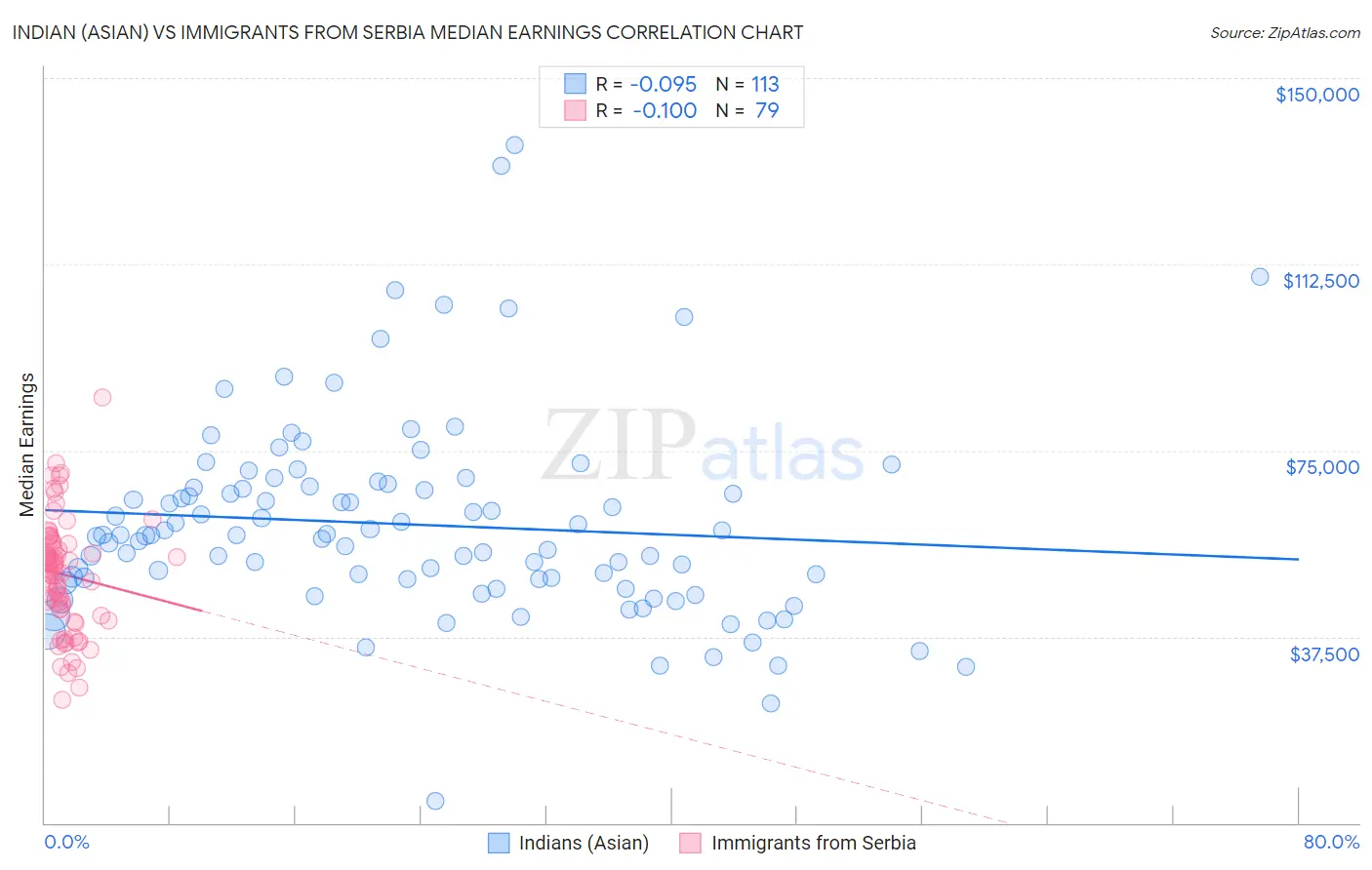 Indian (Asian) vs Immigrants from Serbia Median Earnings