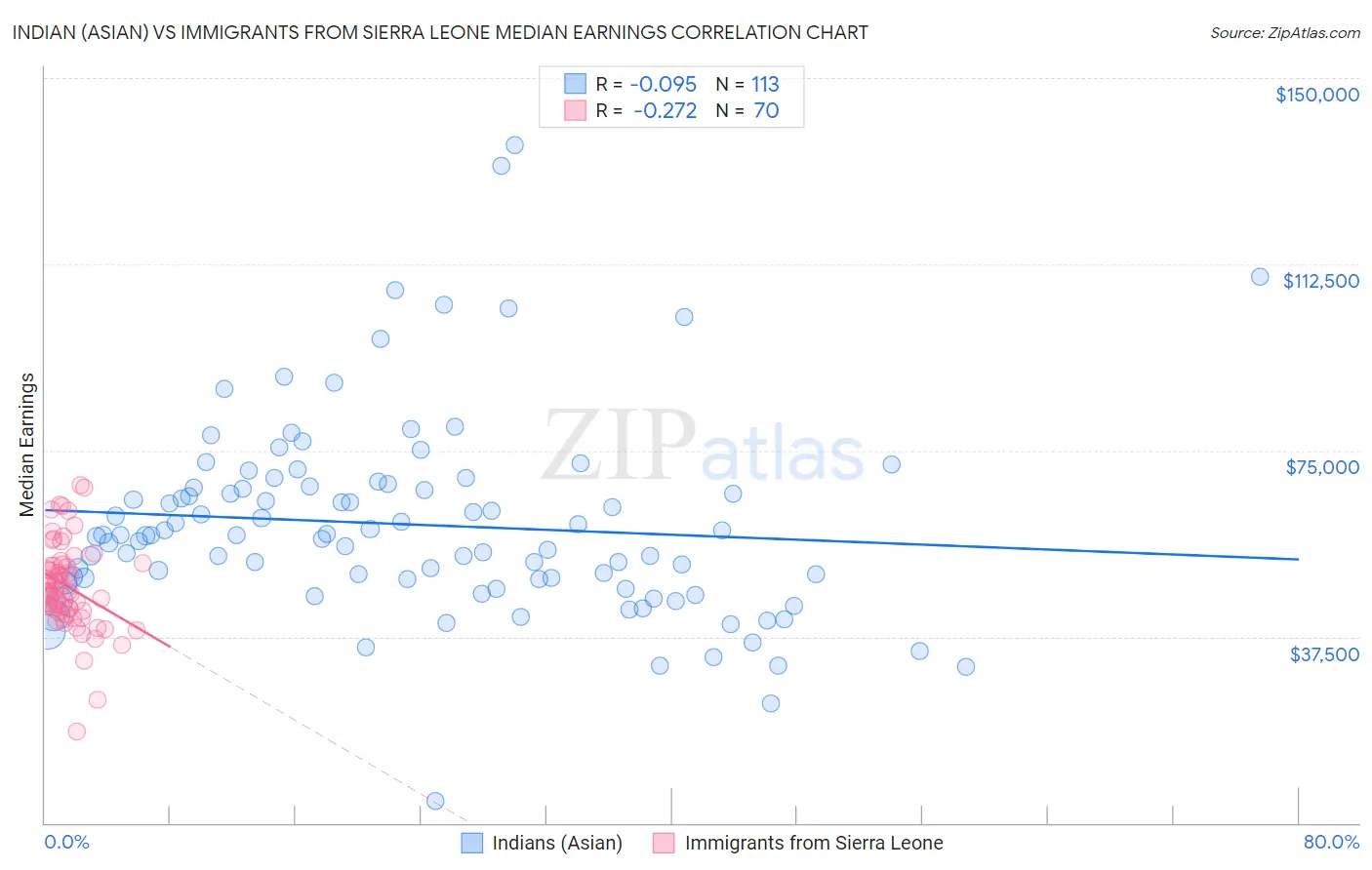 Indian (Asian) vs Immigrants from Sierra Leone Median Earnings