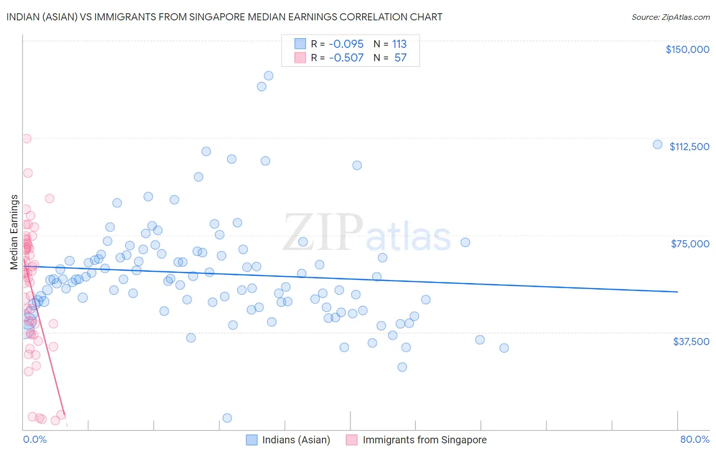 Indian (Asian) vs Immigrants from Singapore Median Earnings