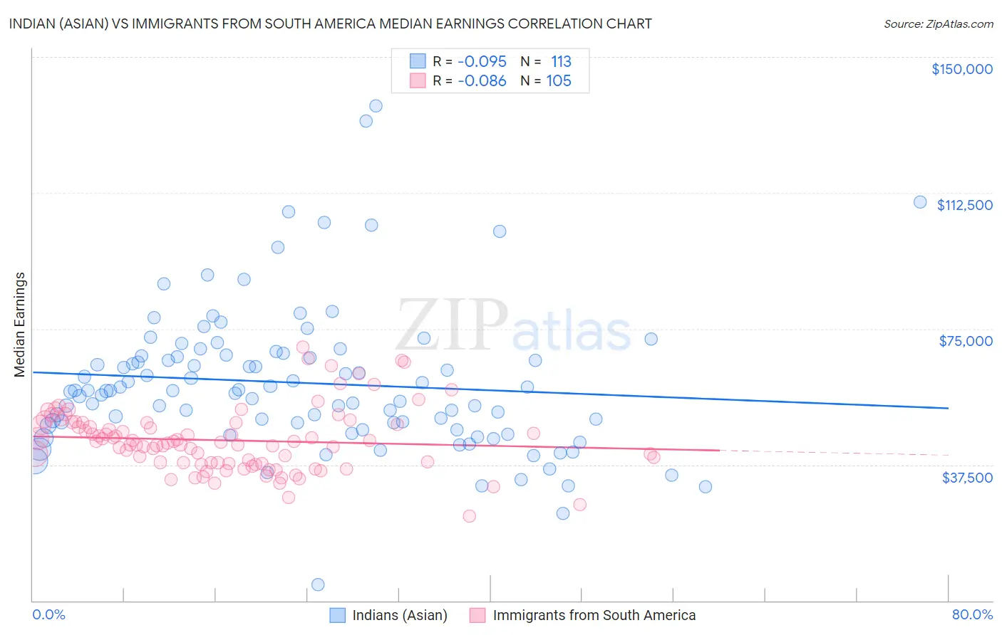 Indian (Asian) vs Immigrants from South America Median Earnings