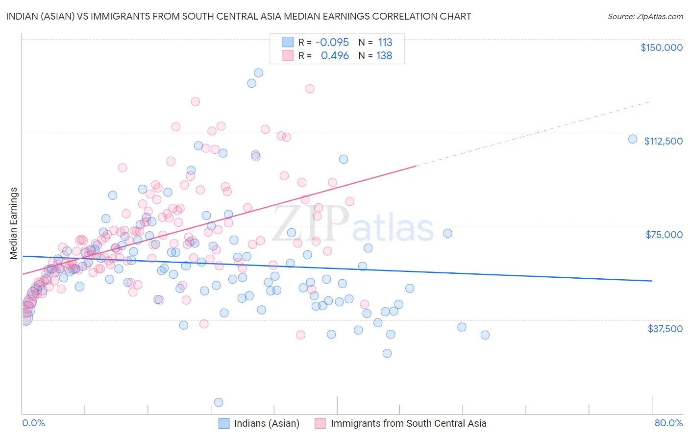 Indian (Asian) vs Immigrants from South Central Asia Median Earnings