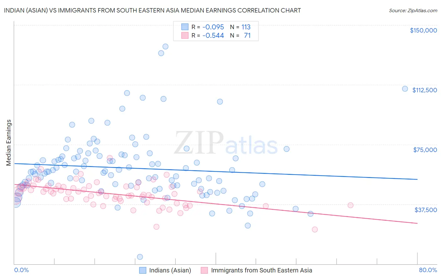 Indian (Asian) vs Immigrants from South Eastern Asia Median Earnings