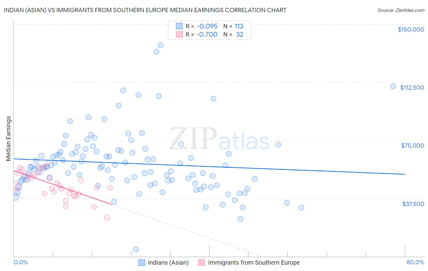 Indian (Asian) vs Immigrants from Southern Europe Median Earnings