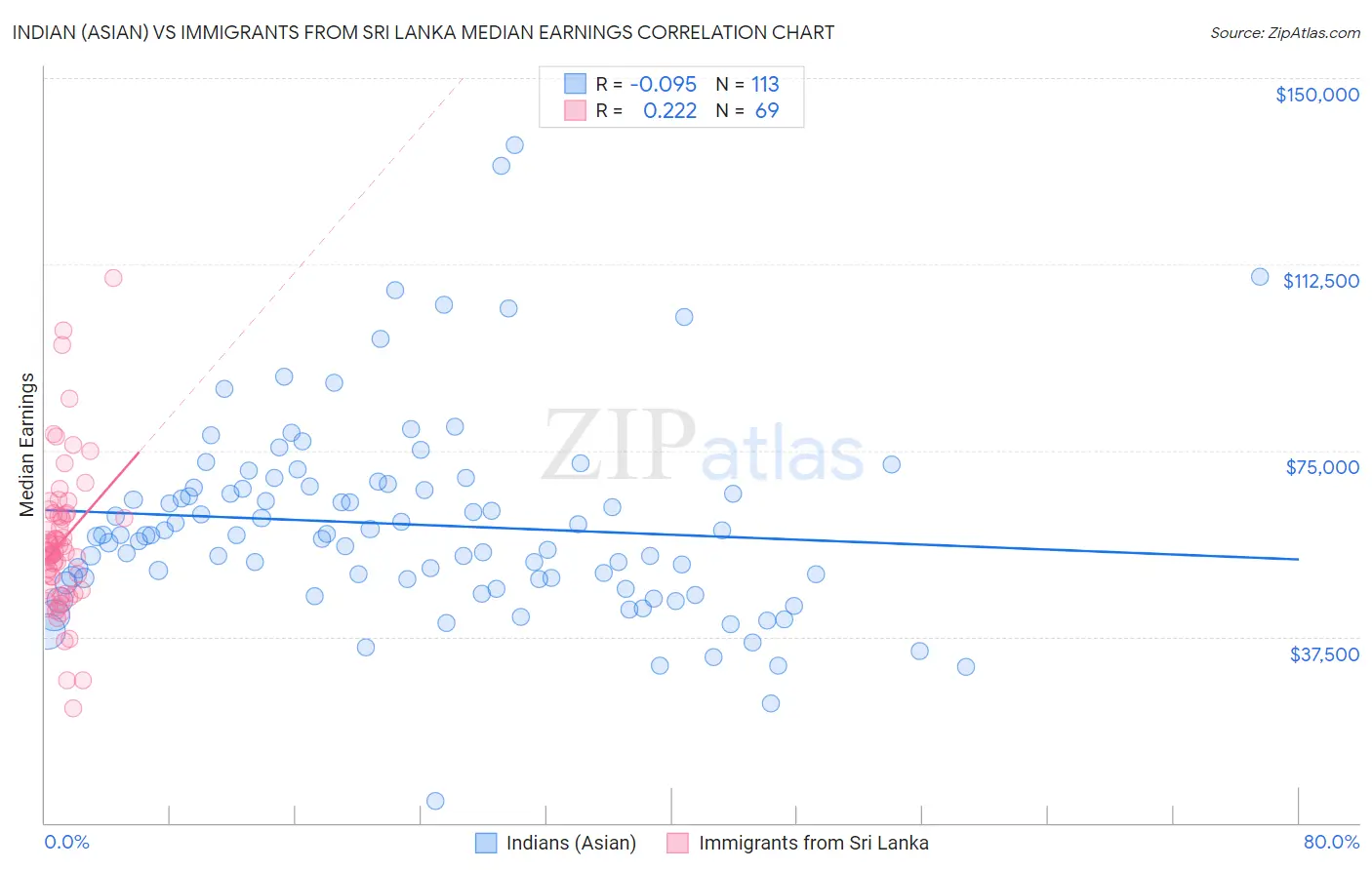 Indian (Asian) vs Immigrants from Sri Lanka Median Earnings