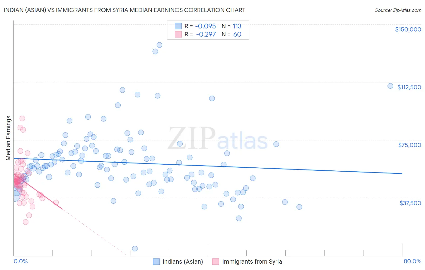 Indian (Asian) vs Immigrants from Syria Median Earnings