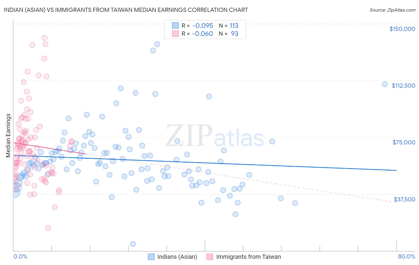 Indian (Asian) vs Immigrants from Taiwan Median Earnings