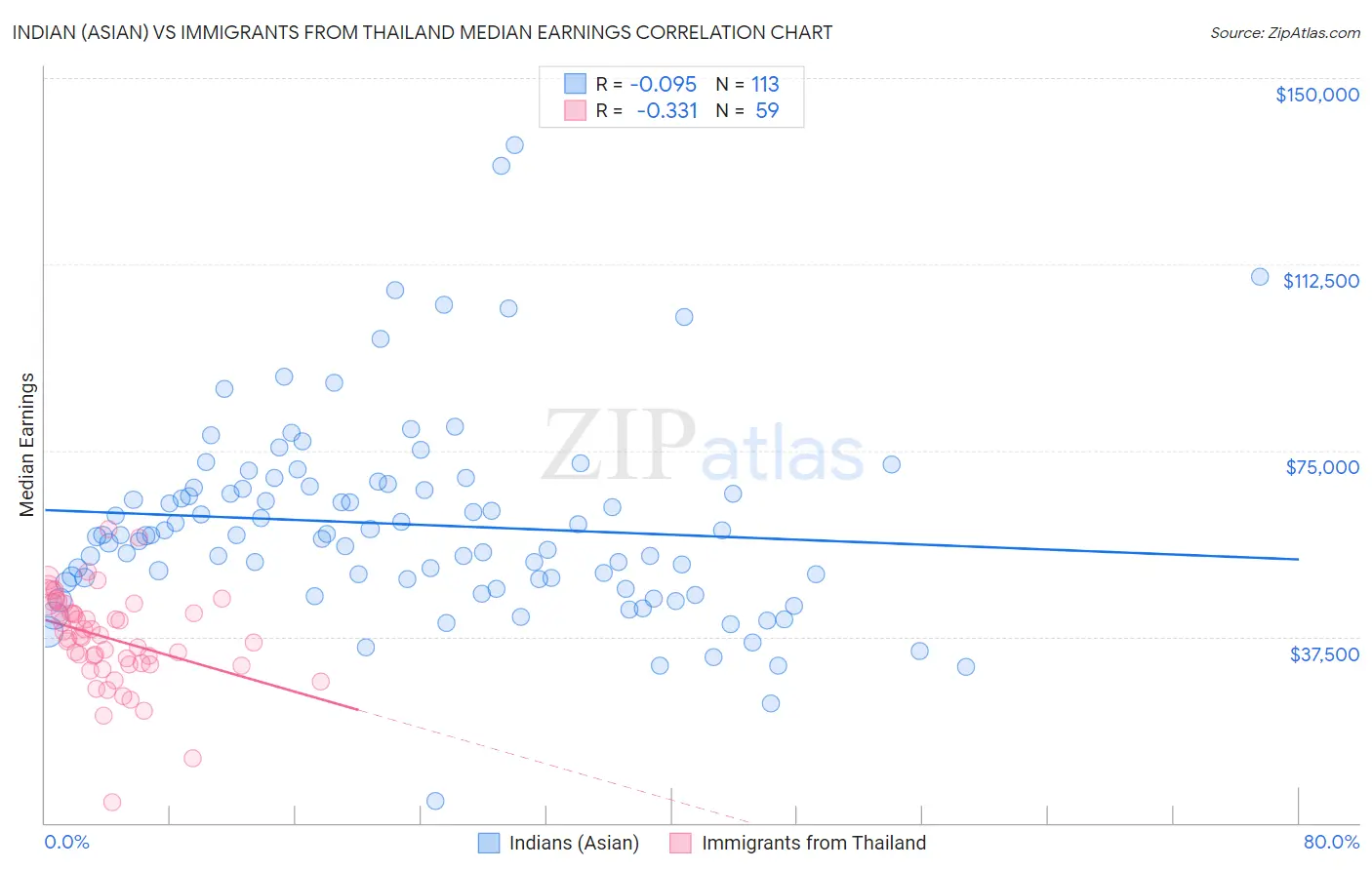 Indian (Asian) vs Immigrants from Thailand Median Earnings