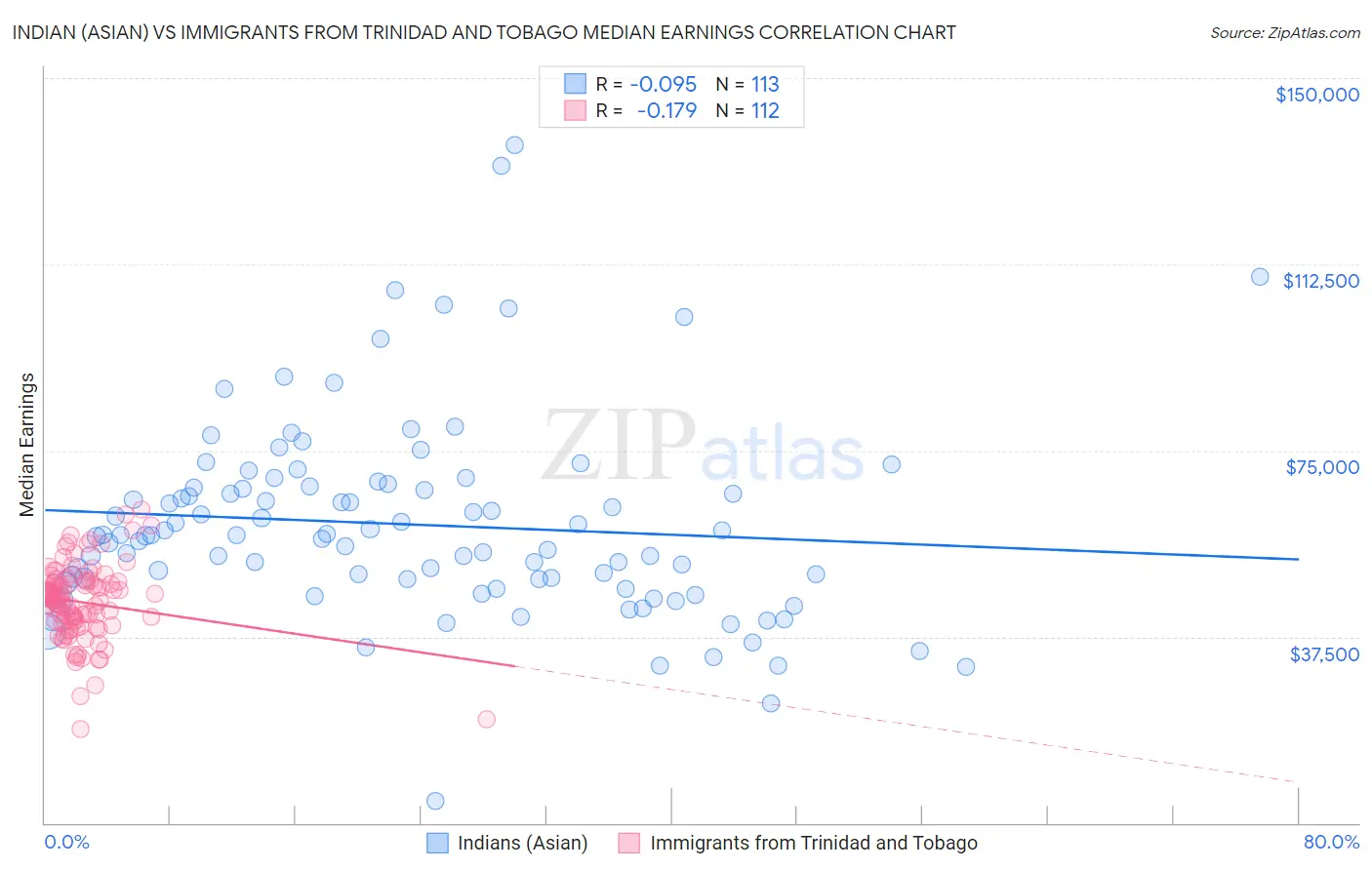 Indian (Asian) vs Immigrants from Trinidad and Tobago Median Earnings