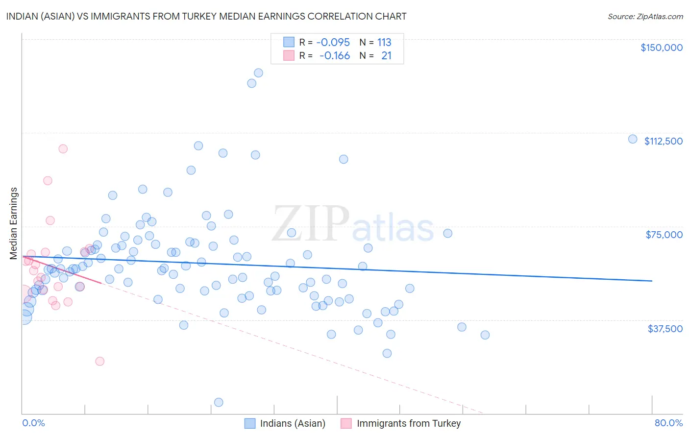 Indian (Asian) vs Immigrants from Turkey Median Earnings