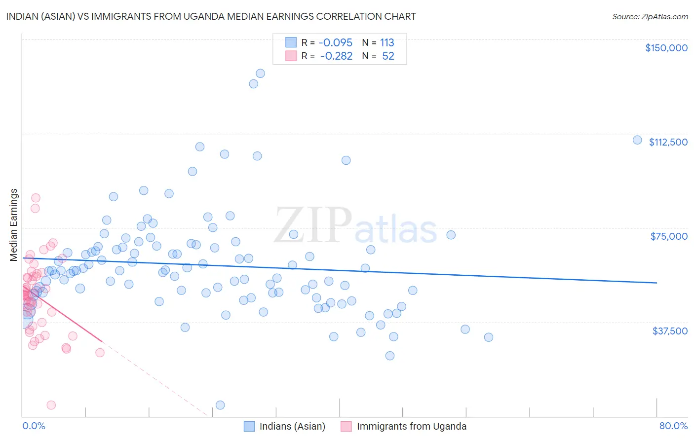 Indian (Asian) vs Immigrants from Uganda Median Earnings