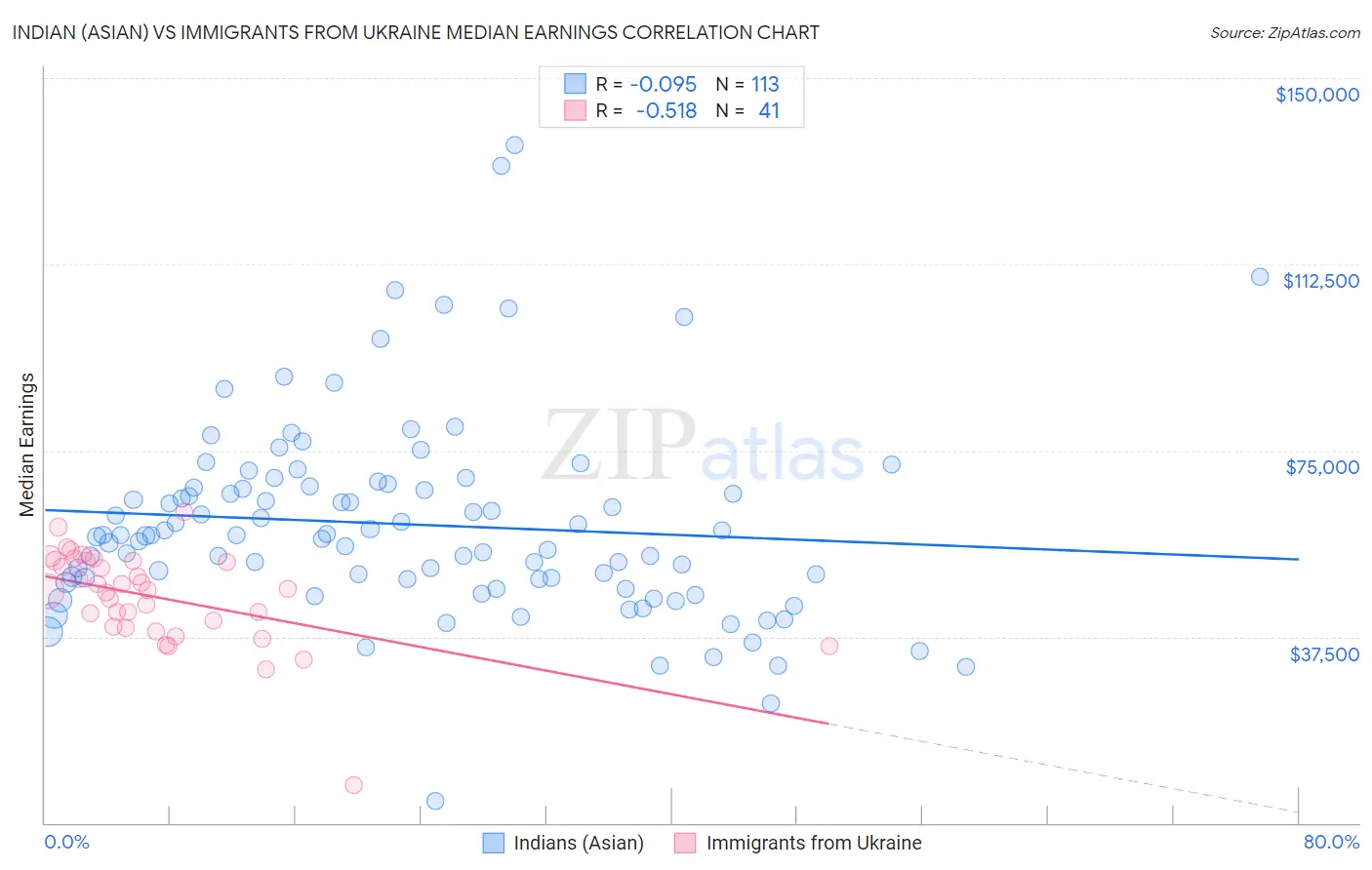 Indian (Asian) vs Immigrants from Ukraine Median Earnings