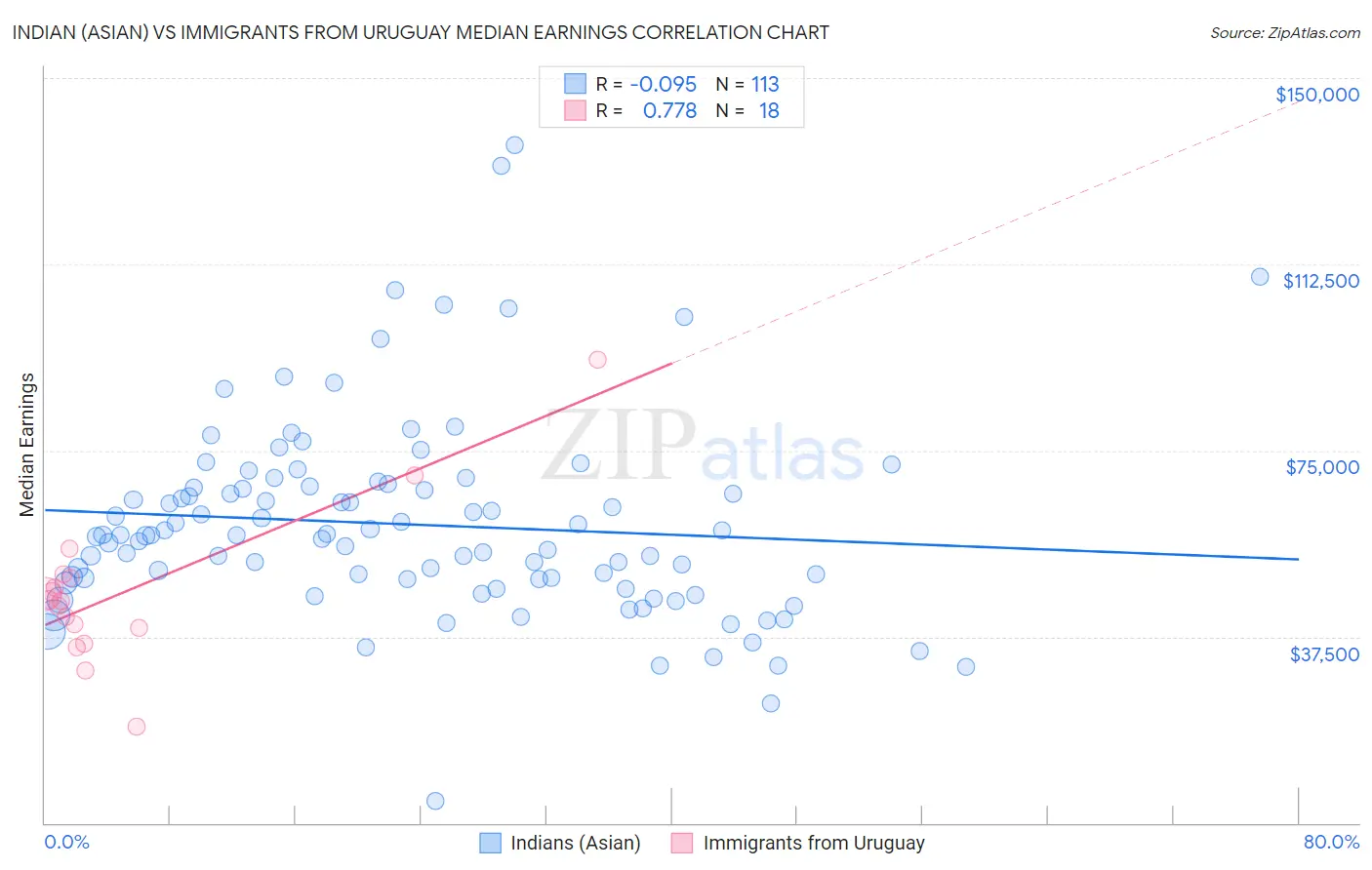 Indian (Asian) vs Immigrants from Uruguay Median Earnings
