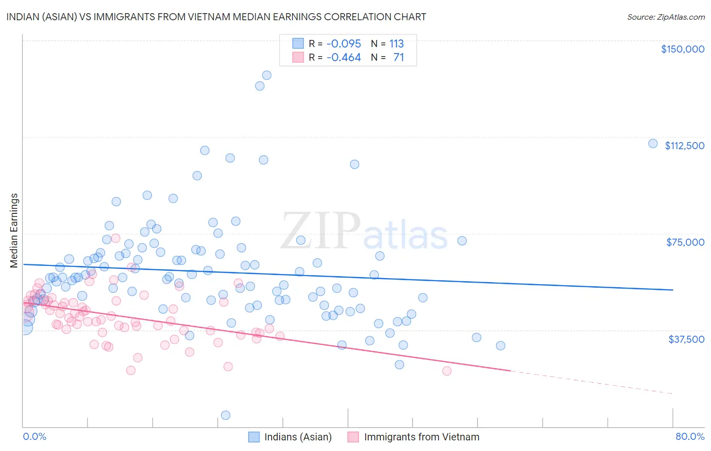 Indian (Asian) vs Immigrants from Vietnam Median Earnings