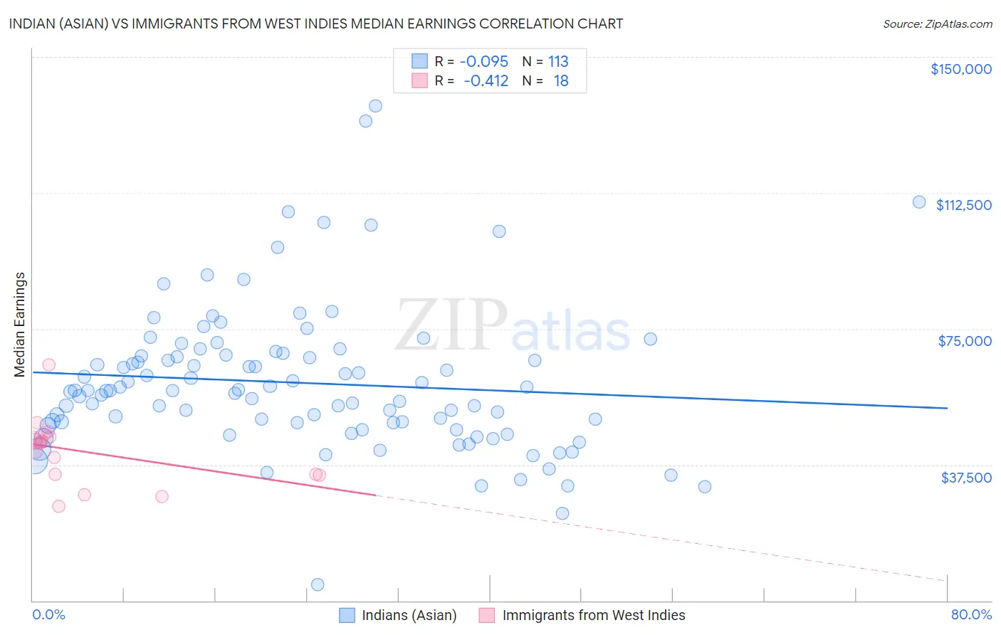 Indian (Asian) vs Immigrants from West Indies Median Earnings