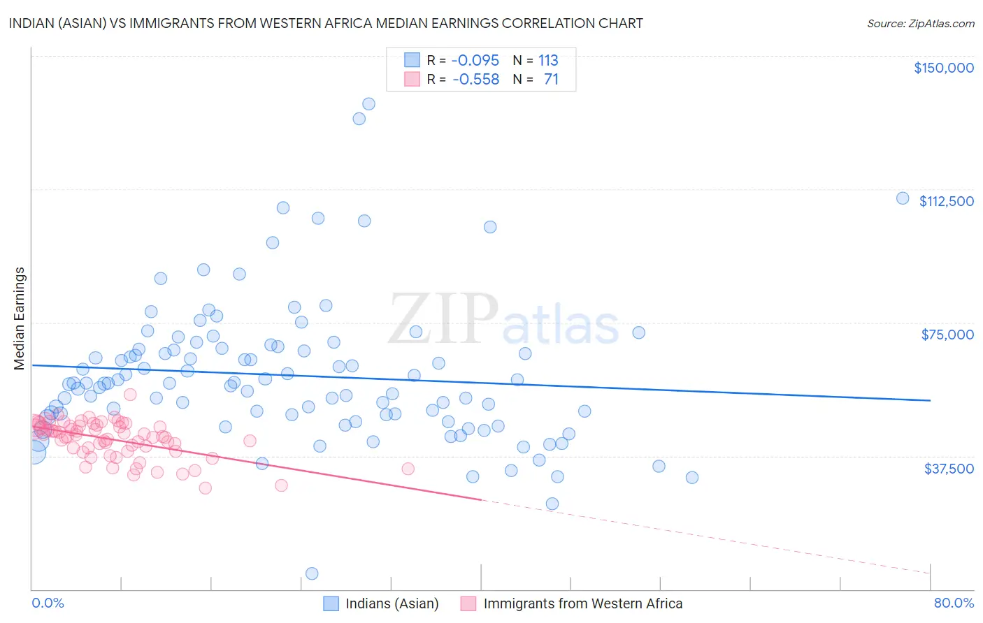 Indian (Asian) vs Immigrants from Western Africa Median Earnings