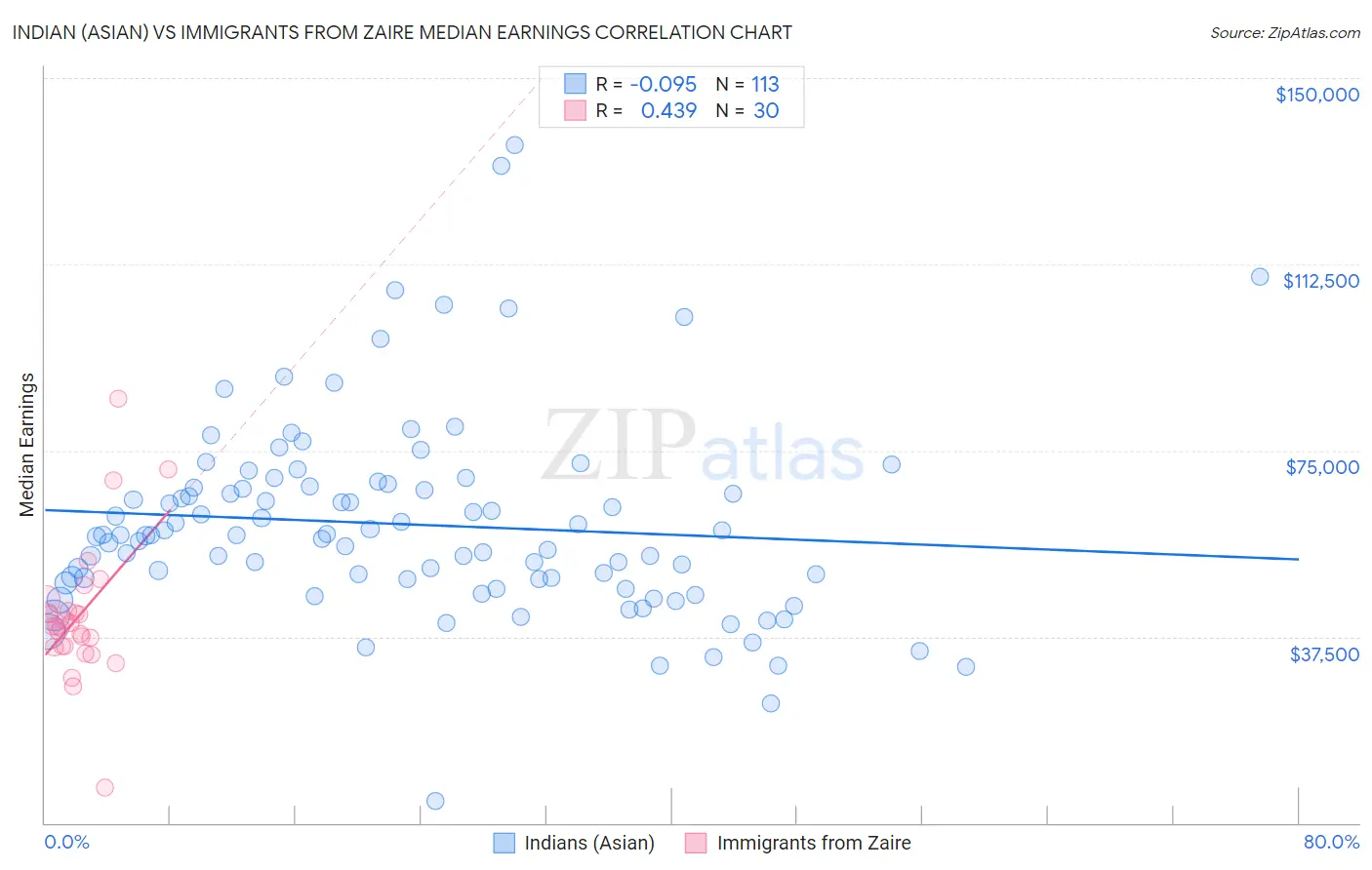 Indian (Asian) vs Immigrants from Zaire Median Earnings
