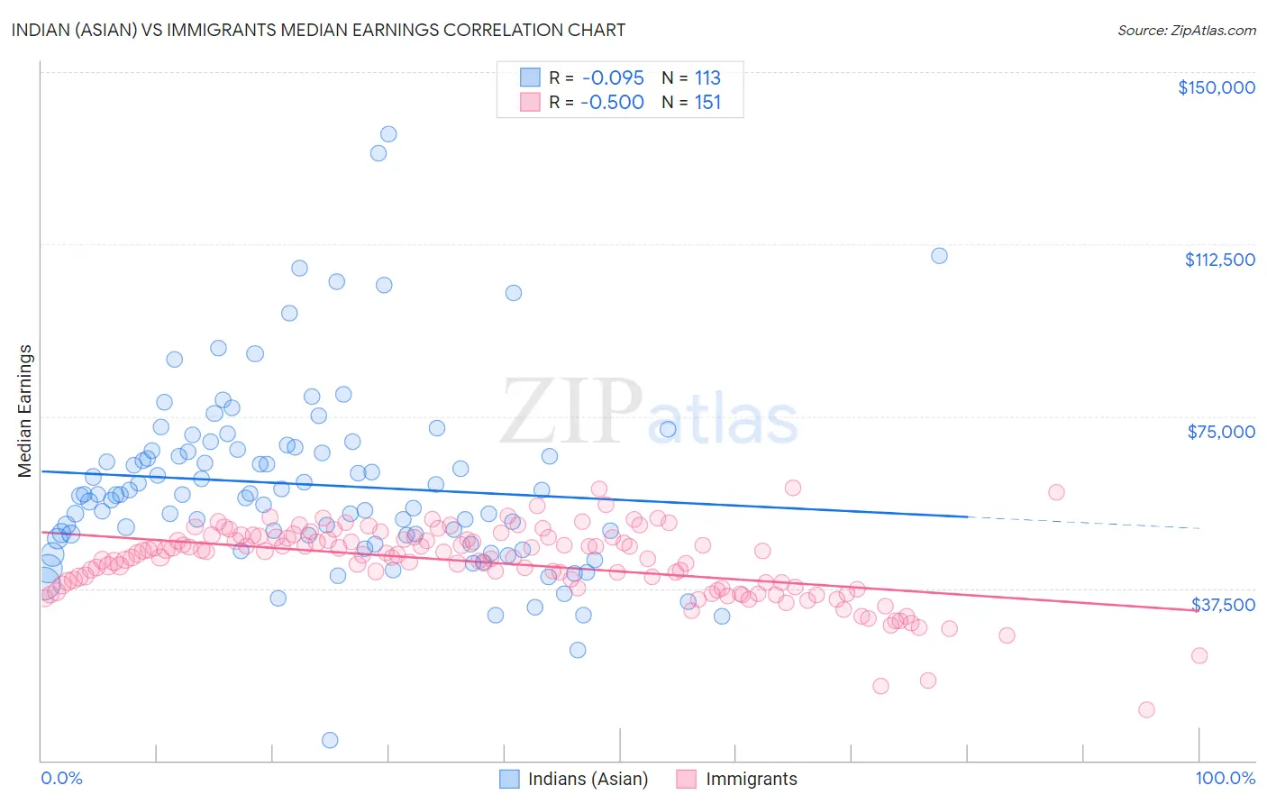 Indian (Asian) vs Immigrants Median Earnings