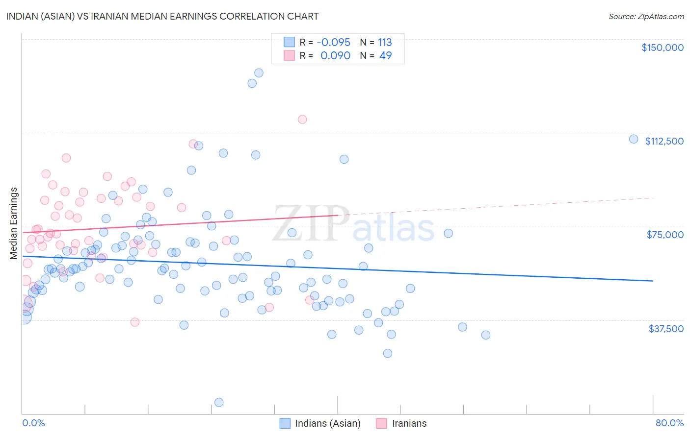 Indian (Asian) vs Iranian Median Earnings