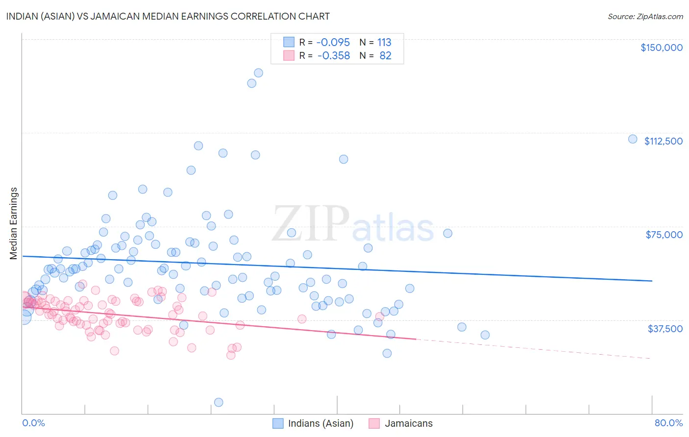 Indian (Asian) vs Jamaican Median Earnings