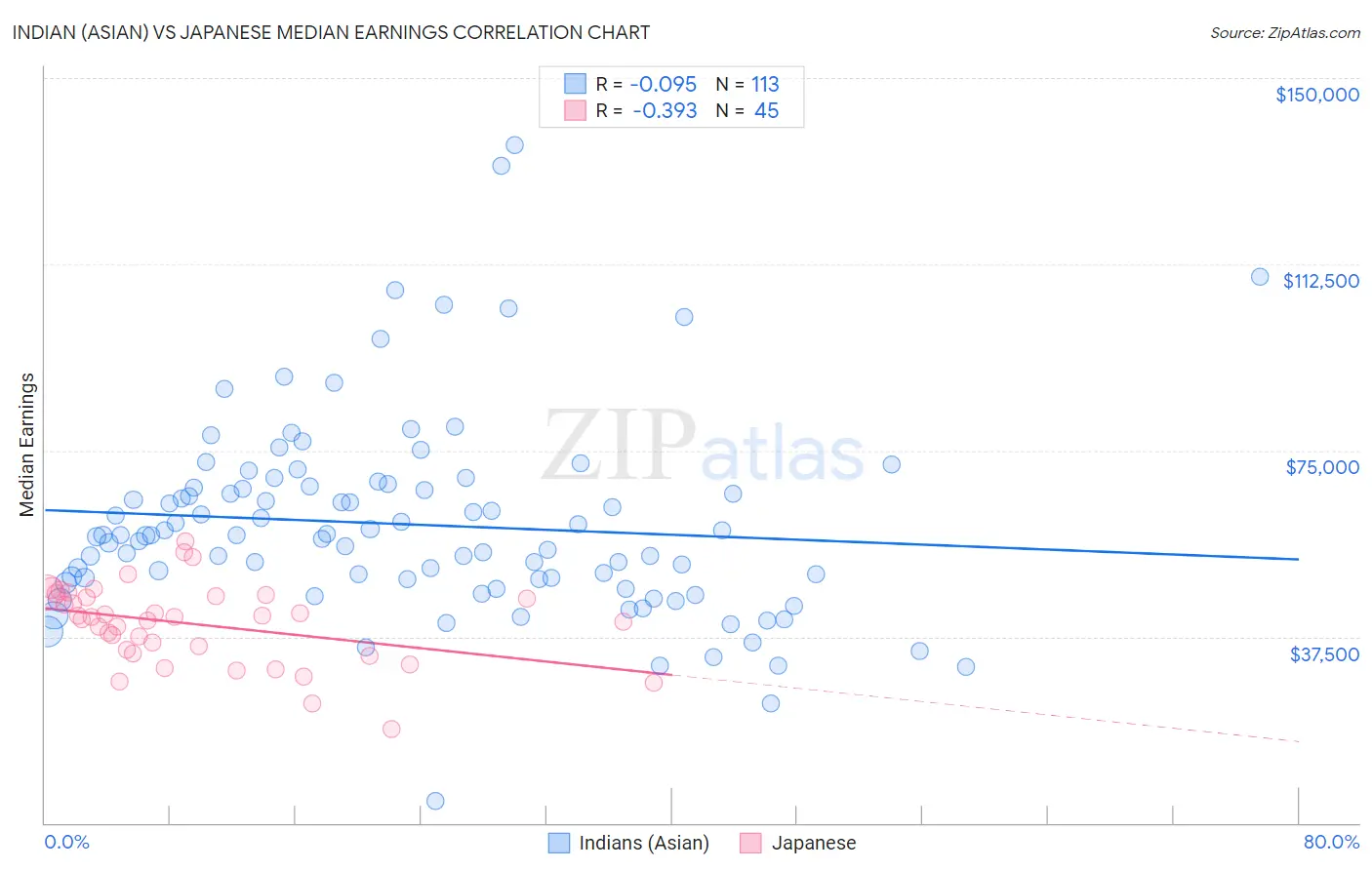 Indian (Asian) vs Japanese Median Earnings