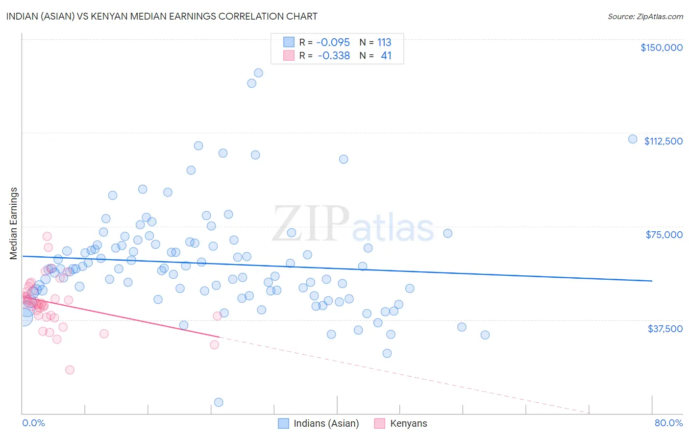 Indian (Asian) vs Kenyan Median Earnings