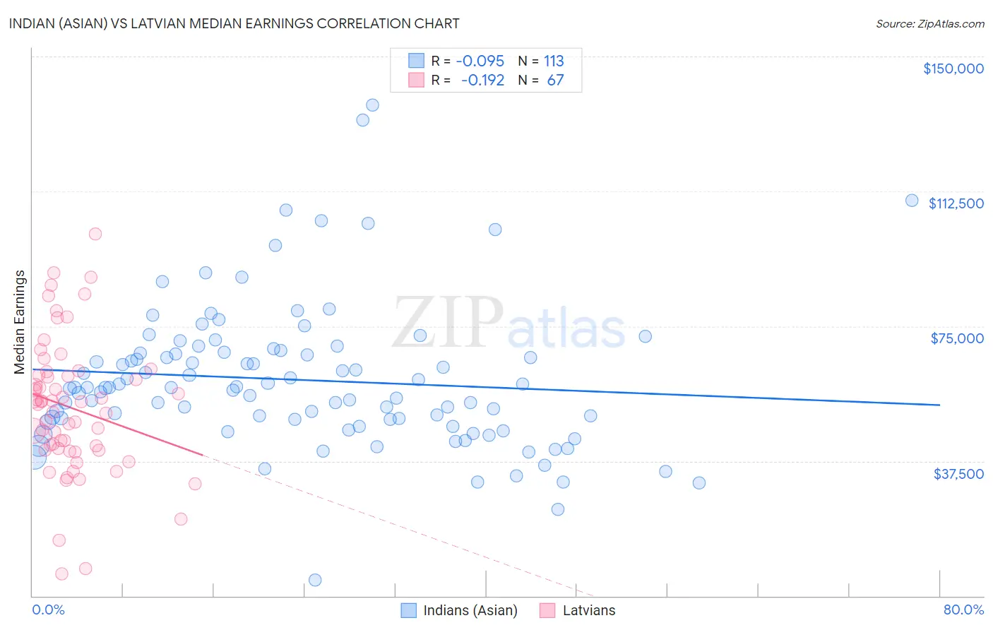 Indian (Asian) vs Latvian Median Earnings