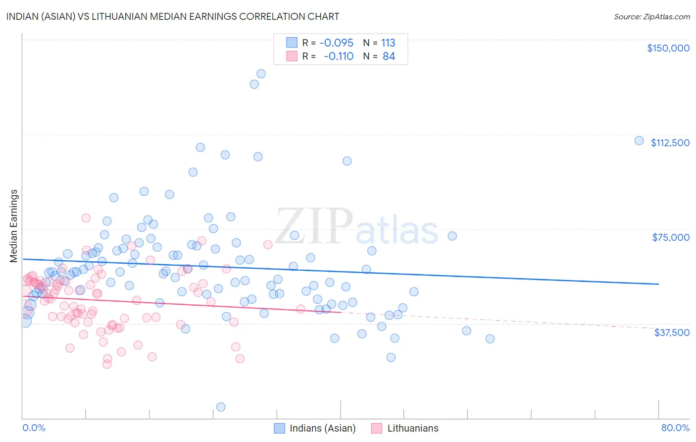Indian (Asian) vs Lithuanian Median Earnings