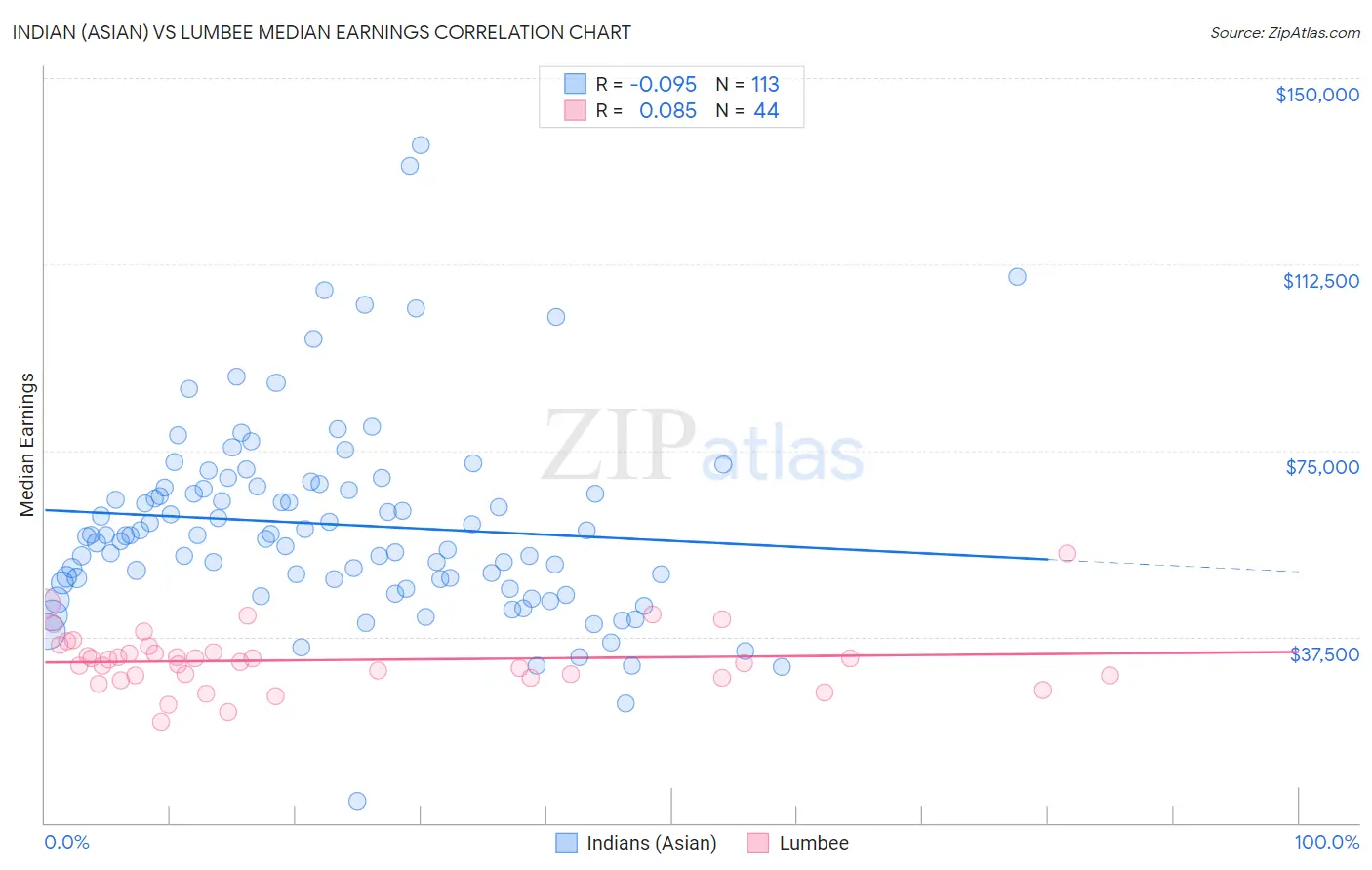 Indian (Asian) vs Lumbee Median Earnings
