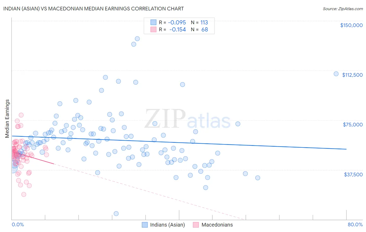 Indian (Asian) vs Macedonian Median Earnings