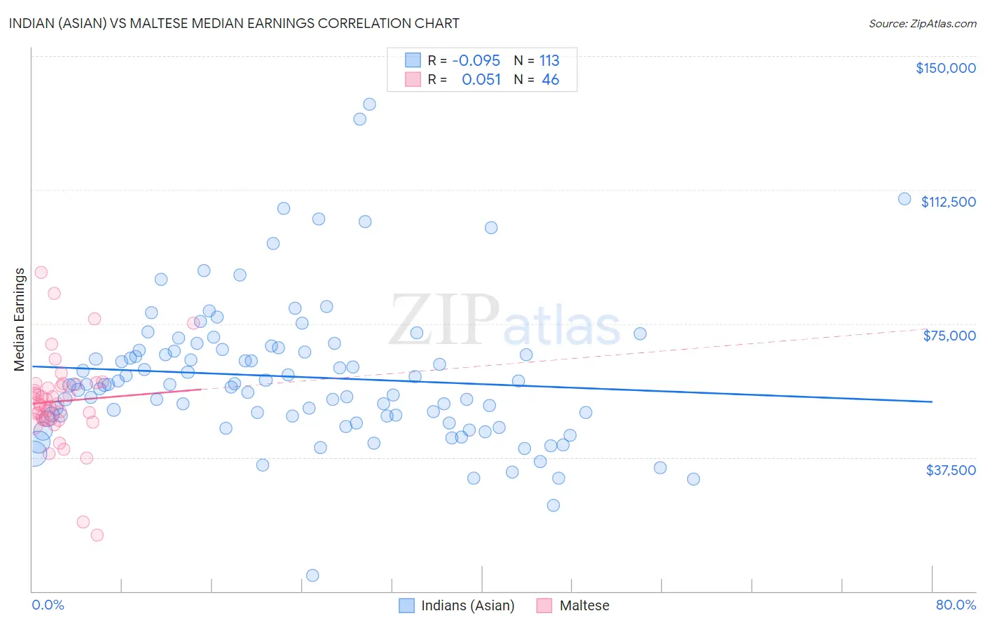 Indian (Asian) vs Maltese Median Earnings