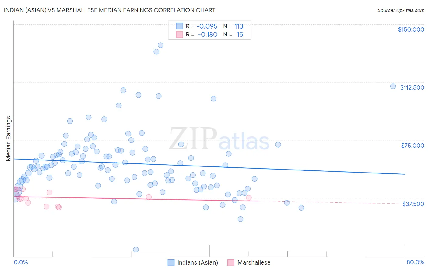 Indian (Asian) vs Marshallese Median Earnings