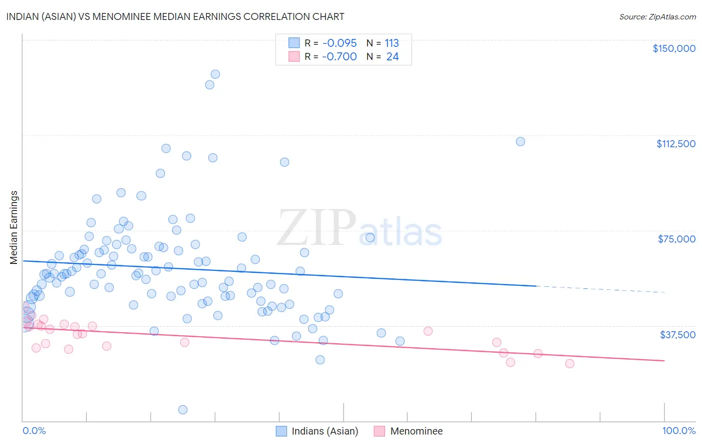 Indian (Asian) vs Menominee Median Earnings