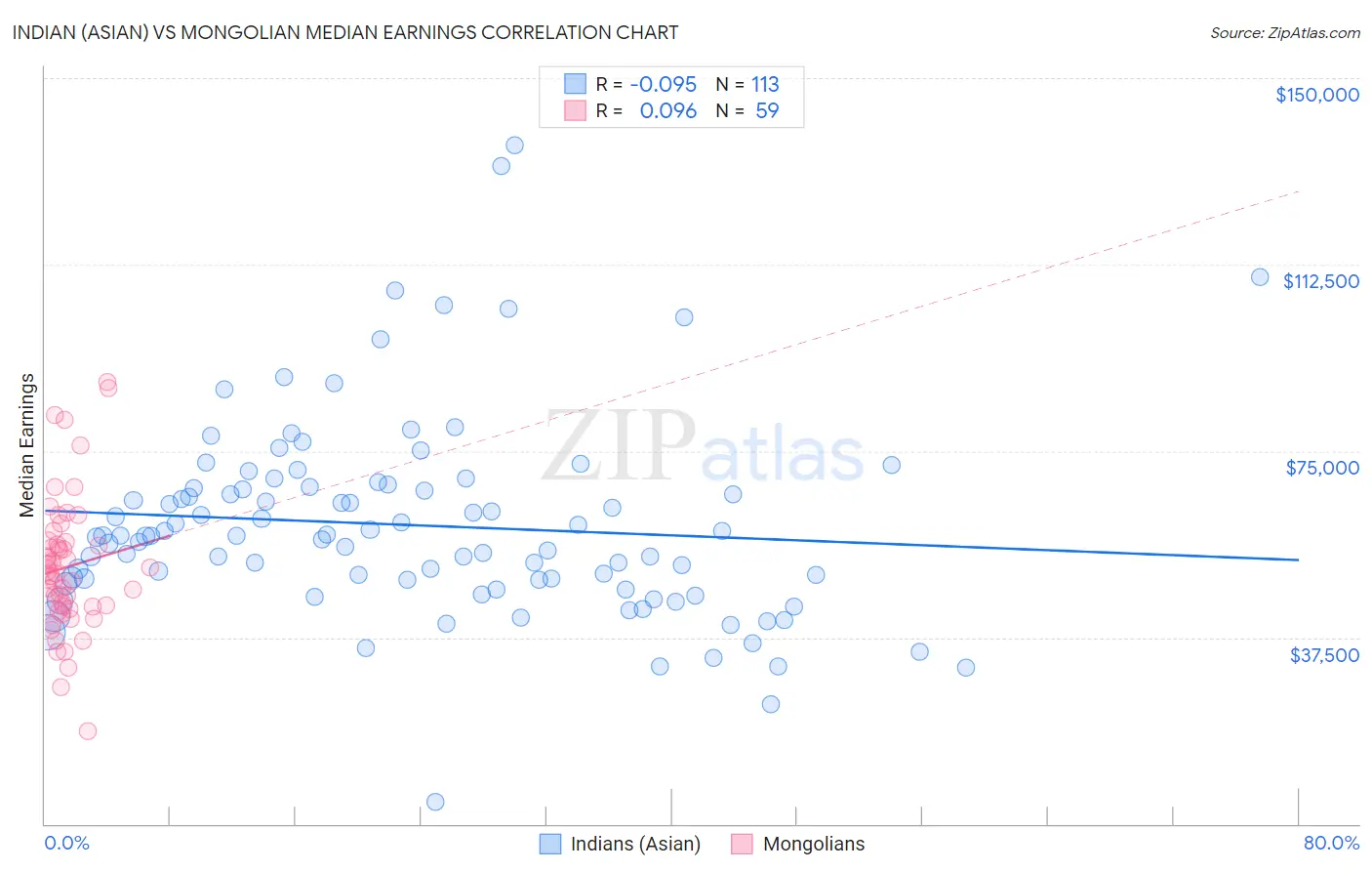 Indian (Asian) vs Mongolian Median Earnings