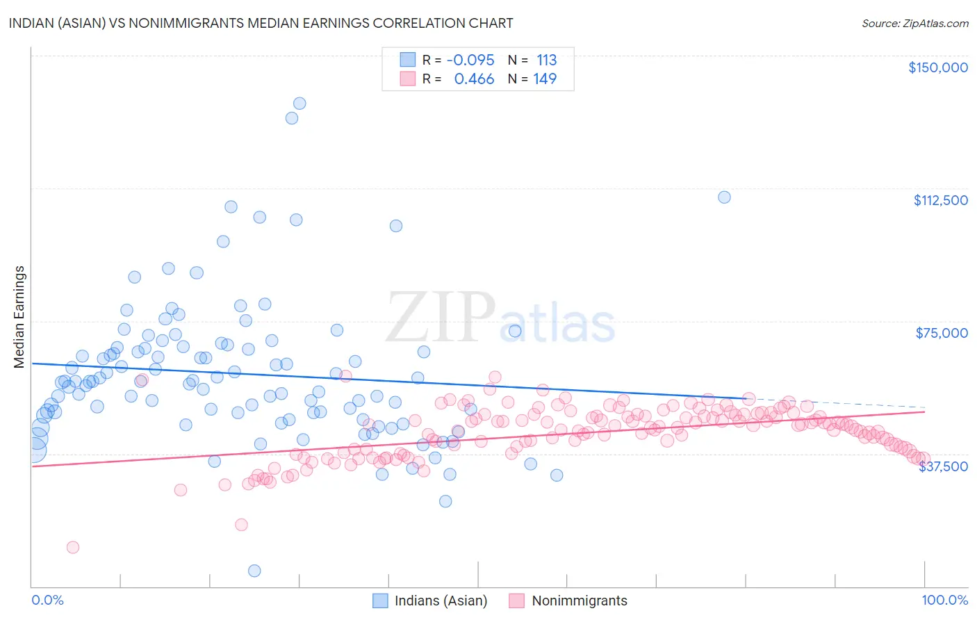 Indian (Asian) vs Nonimmigrants Median Earnings