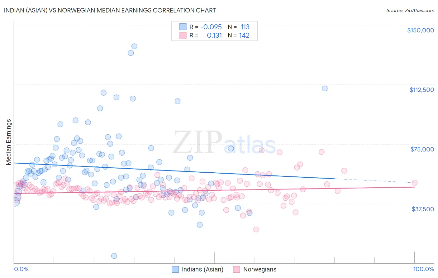 Indian (Asian) vs Norwegian Median Earnings
