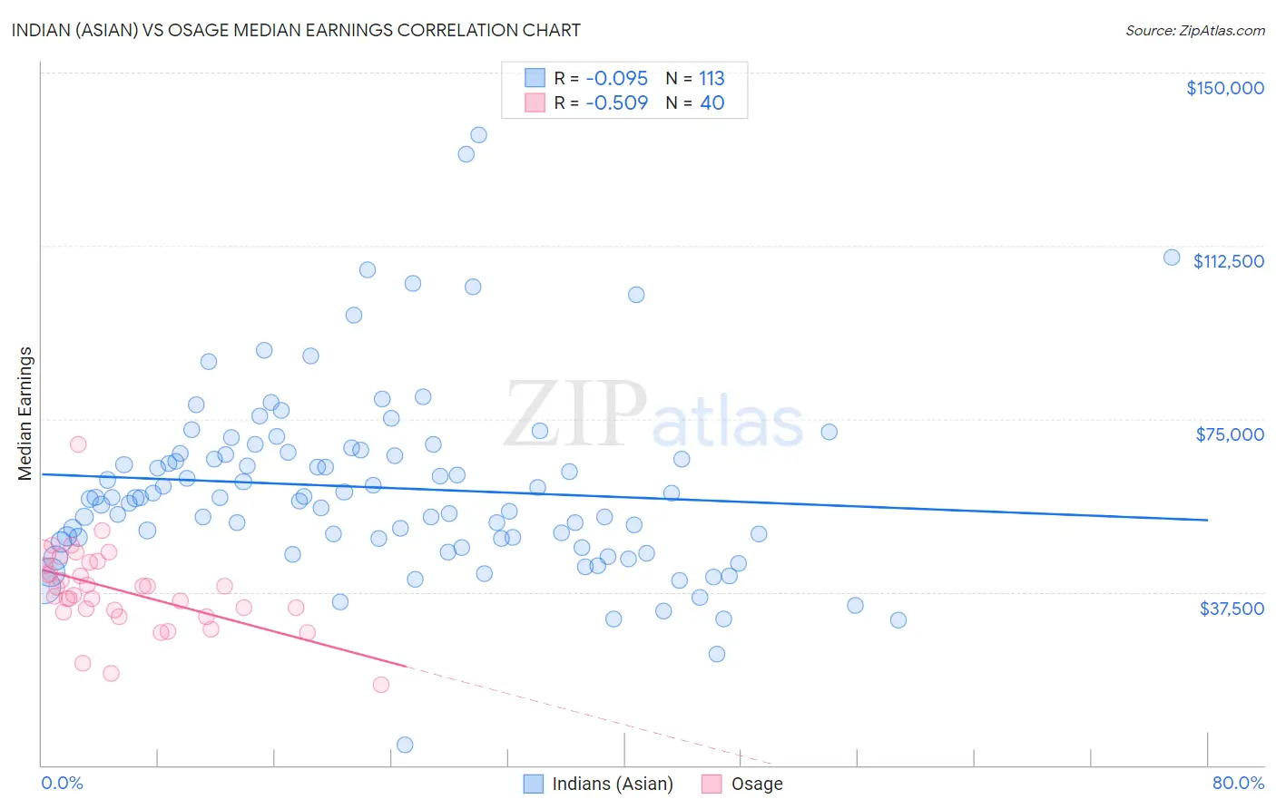 Indian (Asian) vs Osage Median Earnings