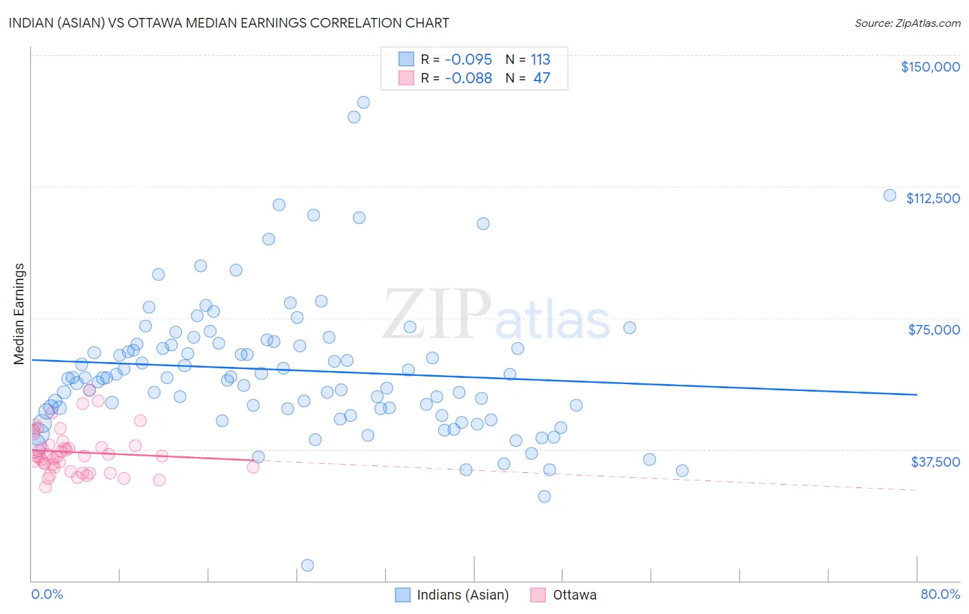 Indian (Asian) vs Ottawa Median Earnings
