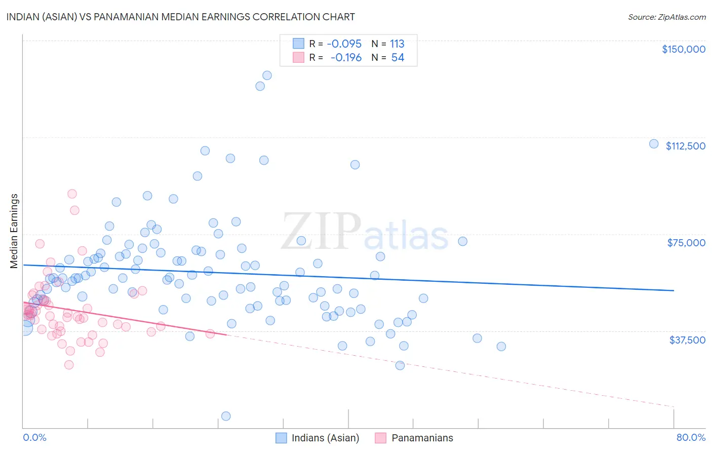 Indian (Asian) vs Panamanian Median Earnings